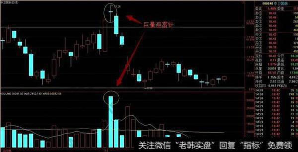 操盘技巧：庄家巨量大阳线诱多陷阱