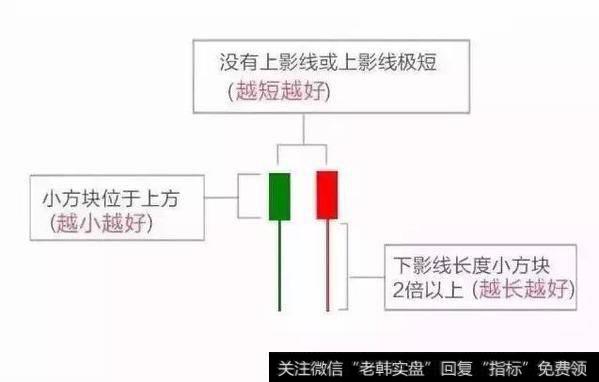 揭秘K线的买卖要点——反转形态之锤子线