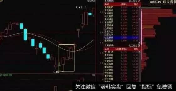 “红三兵”K线组合形态经典图解，熟记买在最低点！（附公式）