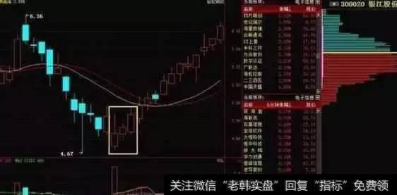 “红三兵”K线组合形态经典图解，熟记买在最低点！（附公式）