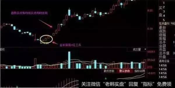 “红三兵”K线组合形态经典图解，熟记买在最低点！（附公式）