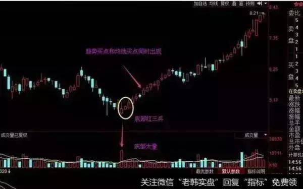 “红三兵”K线组合形态经典图解，熟记买在最低点！（附公式）