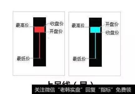 经典技术分析——箱体（矩形形态）和上吊线