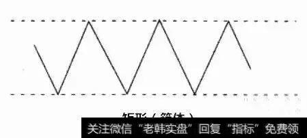 经典技术分析——箱体（矩形形态）和上吊线