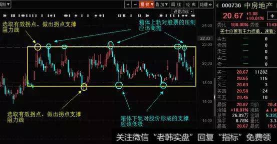 经典技术分析——箱体（矩形形态）和上吊线