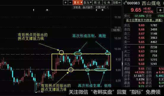 经典技术分析——箱体（矩形形态）和上吊线