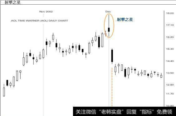 每天学习一个<a href='/cgjq/290242.html'>炒股</a>形态之“射击之星” 出现此形态万万不可大意