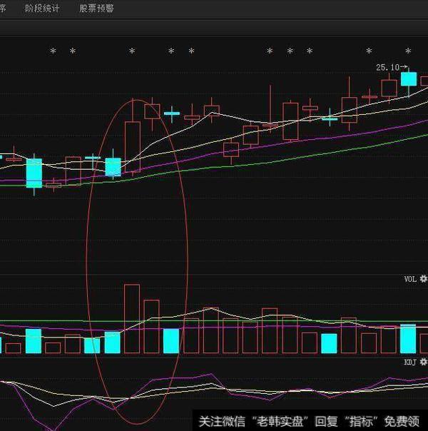 短线上涨信号：出水芙蓉形态图解，将涨到怀疑人生