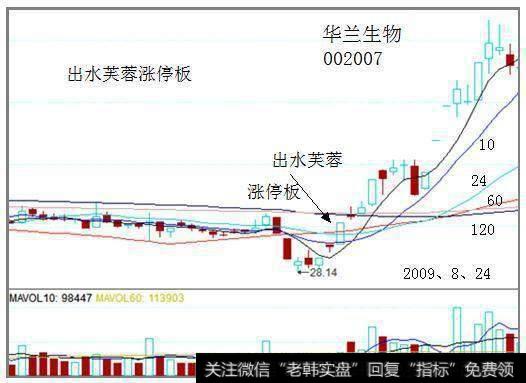 短线上涨信号：出水芙蓉形态图解，将涨到怀疑人生