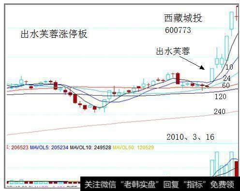 短线上涨信号：出水芙蓉形态图解，将涨到怀疑人生