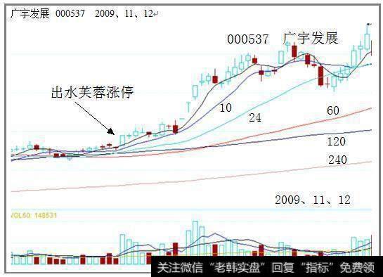 短线上涨信号：出水芙蓉形态图解，将涨到怀疑人生