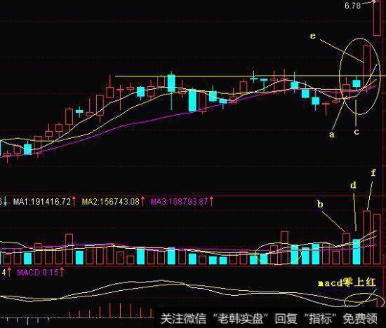 股票一旦出现“多方炮”形态，砸锅卖铁满仓干，股价将火箭冲天