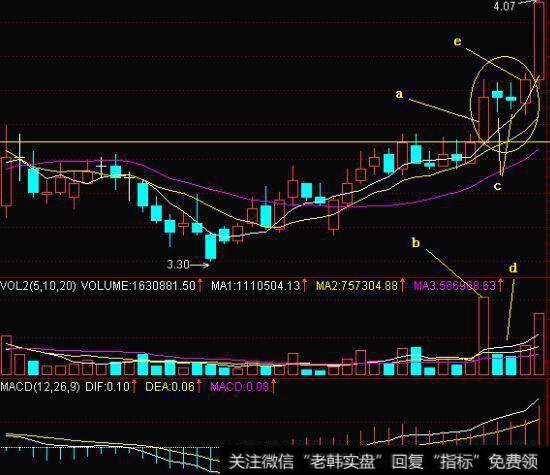 股票一旦出现“多方炮”形态，砸锅卖铁满仓干，股价将火箭冲天