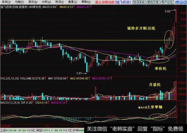 股票一旦出现“多方炮”形态，砸锅卖铁满仓干，股价将火箭冲天