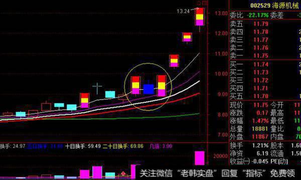 股票一旦出现“多方炮”形态，砸锅卖铁满仓干，股价将火箭冲天