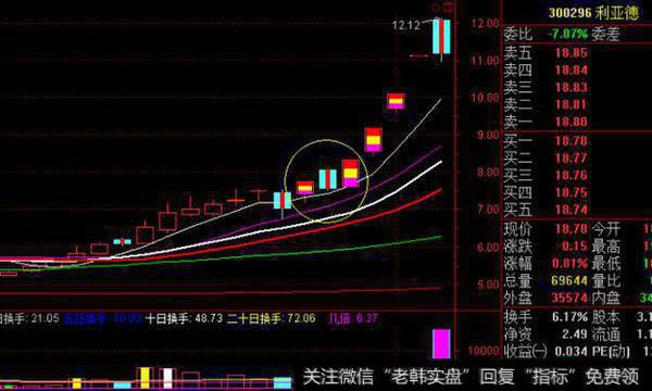 股票一旦出现“多方炮”形态，砸锅卖铁满仓干，股价将火箭冲天