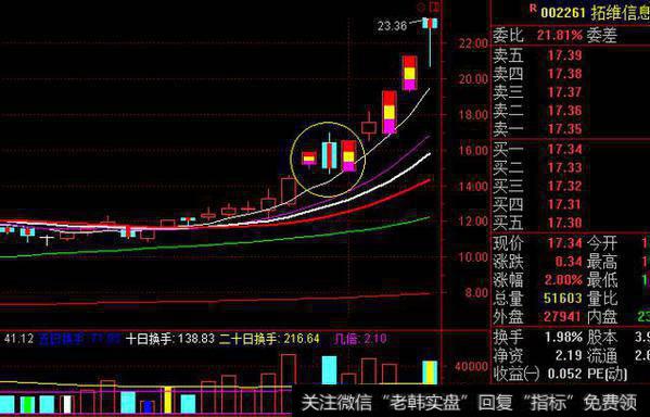 股票一旦出现“多方炮”形态，砸锅卖铁满仓干，股价将火箭冲天