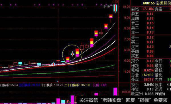 股票一旦出现“多方炮”形态，砸锅卖铁满仓干，股价将火箭冲天