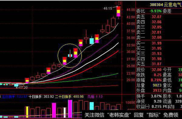 股票一旦出现“多方炮”形态，砸锅卖铁满仓干，股价将火箭冲天