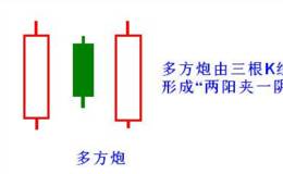 股票一旦出现“多方炮”形态，砸锅卖铁满仓干，股价将火箭冲天