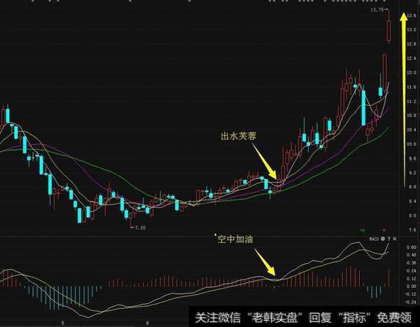 一旦“出水芙蓉”形态一出现，拉升在即，砸锅卖铁跟进必赚一笔！