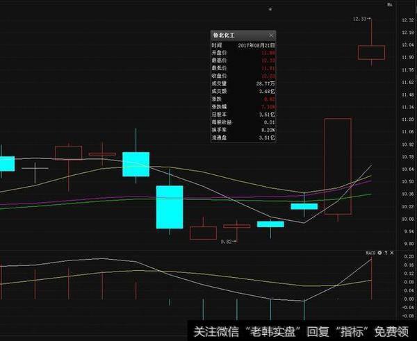 一旦“出水芙蓉”形态一出现，拉升在即，砸锅卖铁跟进必赚一笔！