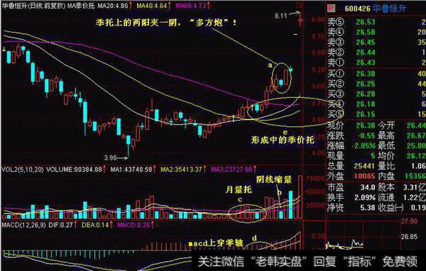 每天学习一个炒股形态之“多方炮” 遇到这种就要适当的建仓