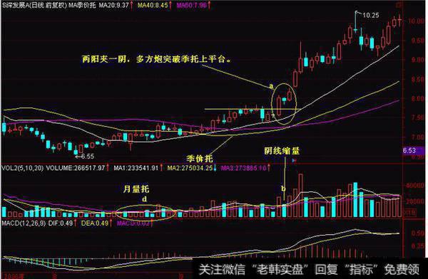 每天学习一个炒股形态之“多方炮” 遇到这种就要适当的建仓