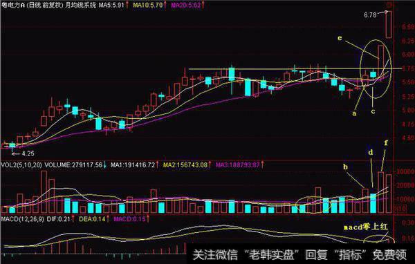 每天学习一个炒股形态之“多方炮” 遇到这种就要适当的建仓