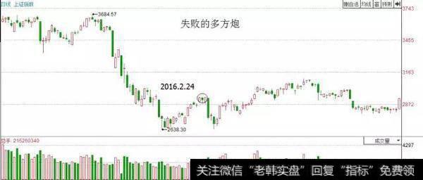 散户淘金术之：多方炮K线组合