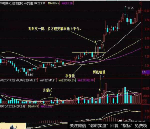 A股寻龙诀：两阳夹一阴：多方炮，出水芙蓉，顶天立地量