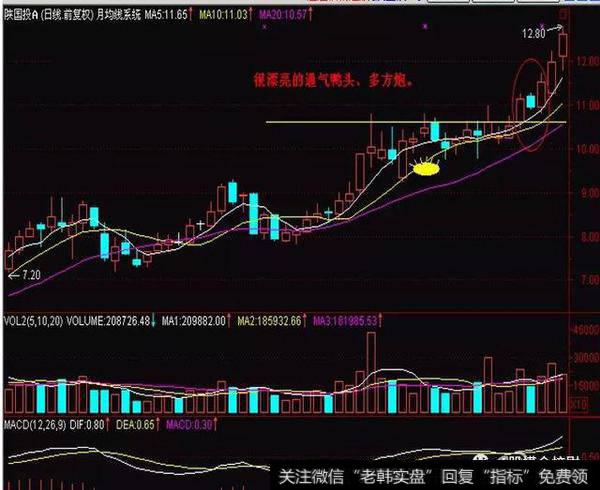 A股寻龙诀：两阳夹一阴：多方炮，出水芙蓉，顶天立地量
