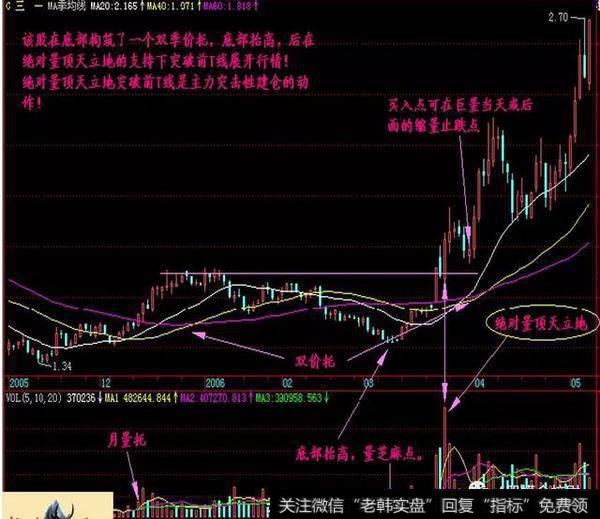 A股寻龙诀：两阳夹一阴：多方炮，出水芙蓉，顶天立地量