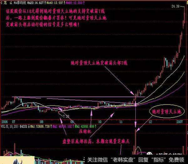 A股寻龙诀：两阳夹一阴：多方炮，出水芙蓉，顶天立地量