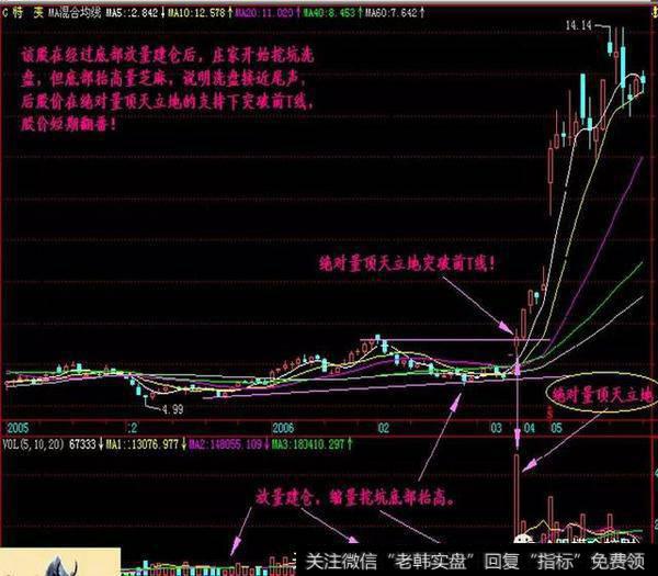 A股寻龙诀：两阳夹一阴：多方炮，出水芙蓉，顶天立地量