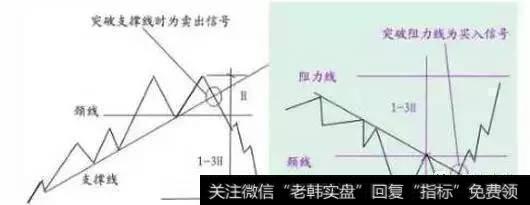 经典技术分析之——双重顶与双重底