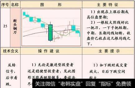 一旦遇到断头铡刀形态，就溜吧！晚了就来不及了