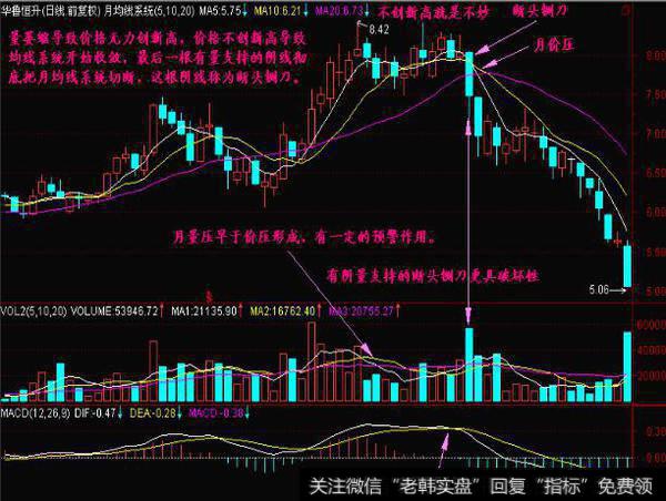 一旦遇到断头铡刀形态，就溜吧！晚了就来不及了