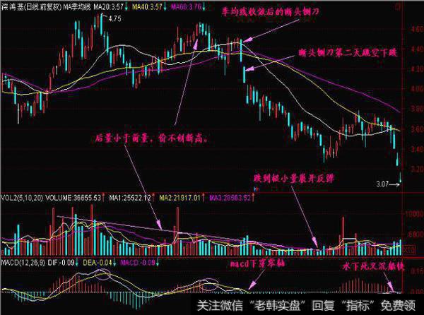 一旦遇到断头铡刀形态，就溜吧！晚了就来不及了