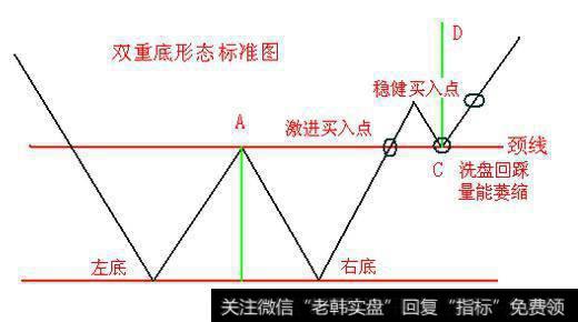 “双重底”选股战法——股市大佬都在用黑马侦探器，掌握大有裨益！