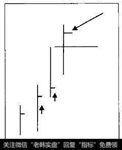 高于前日最高价的收盘