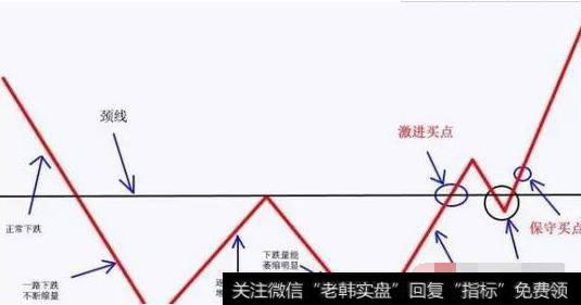 操盘教学：K线图之双重底的辨识与应