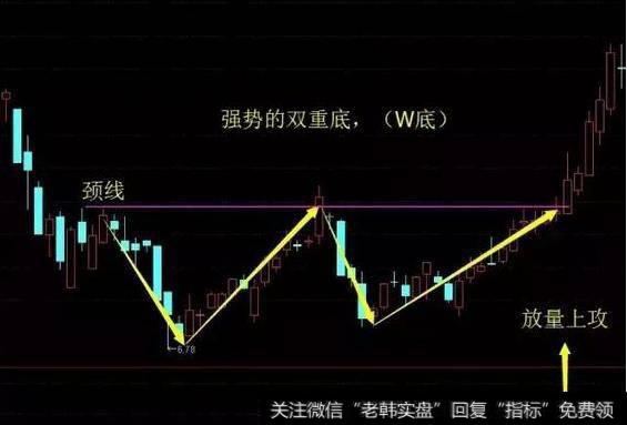 操盘教学：K线图之双重底的辨识与应