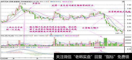 Ｋ线战神兵法之断头铡刀