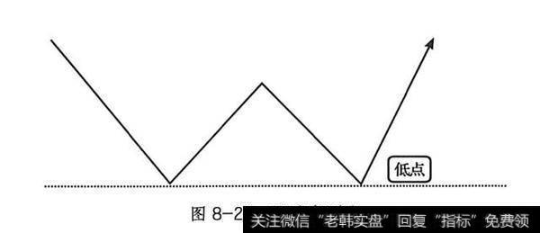 浪C后期出现双重底形态