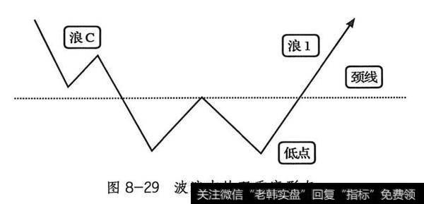 浪C后期出现双重底形态