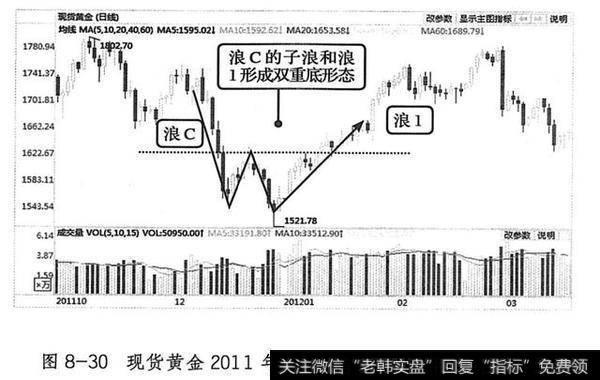 浪C后期出现双重底形态