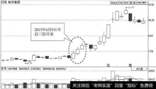 2015年4月9日~13日,<a href='/ggnews/45380.html'>际华集团</a>其K线图上出现三阳开泰形态