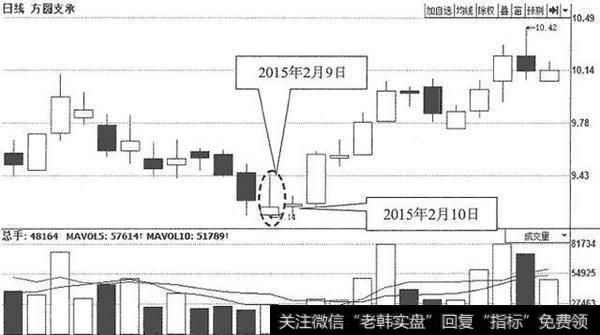 方圆支承从2014年12月初该股都收出倒锤头线
