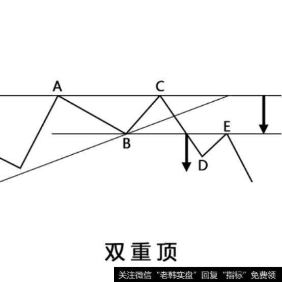 双重顶、双重底